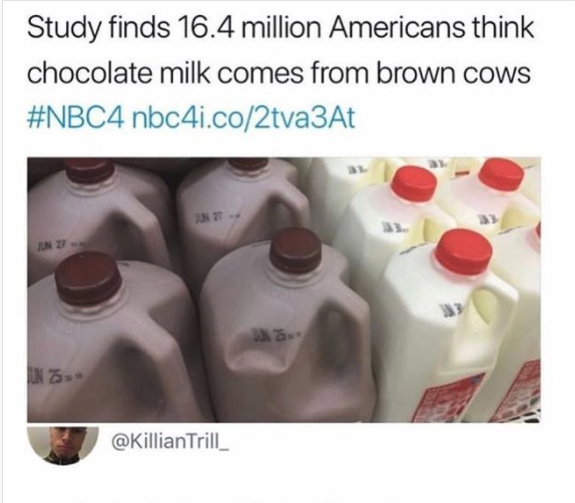 16.4 million americans thing chocolate milk comes from brown cows